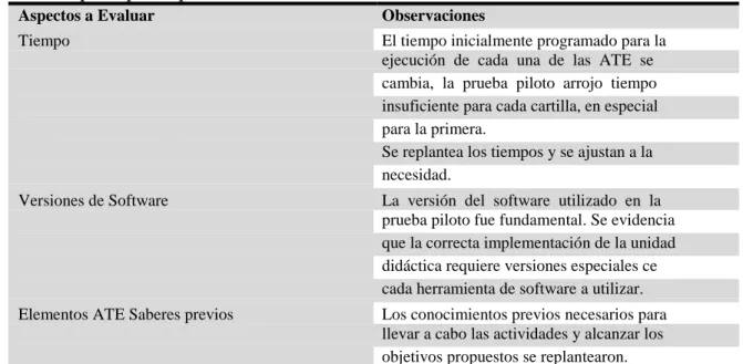 Tabla 3.  Aspectos prueba piloto 