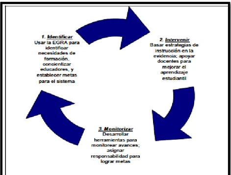 Figura 1 . Ciclo continuo para mejorar el aprendizaje estudiantil. Retomado del Manual para la evaluación inicial de 