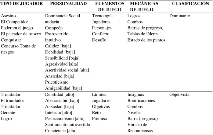 Tabla 1. Modelo de clasificación de personalidad de los jugadores, elementos y mecánicas  gamificadas 