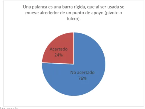 Figura 11. Pretest: resultados pregunta 2. 