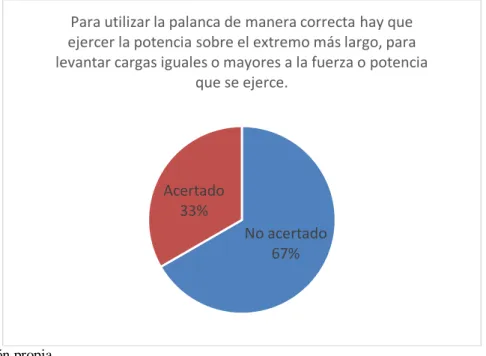 Figura 12. Pretest: resultados pregunta 3. 