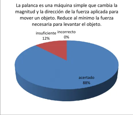 Figura 19. Postest: resultados pregunta 1. 