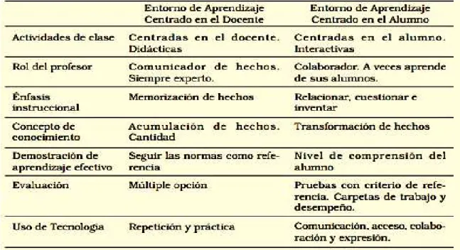 Tabla 2. Ambiente de aprendizaje centrado en docente/ estudiante. Tomado de 