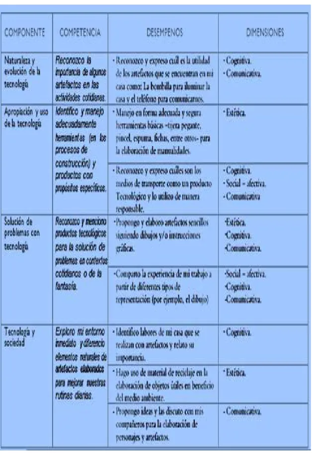 Tabla 7. Competencias en educación en tecnología. Tomado y adaptado de la guía 