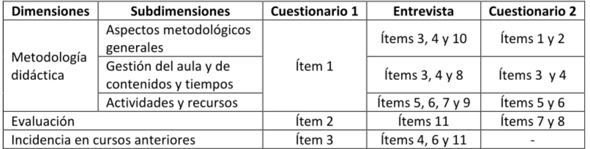 Tabla 1. Dimensiones empleadas para estructurar la información disponible 