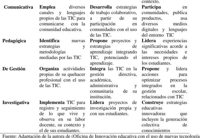 Tabla 7: Competencias TIC para diseño, implementación y evaluación de espacios mediados por TIC de acuerdo a  (Valencia &amp; eat, 2016): 