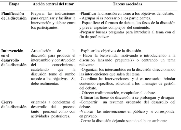 Tabla 22: La moderación en los foros  por Barberà, Badia y Momino, 2001.