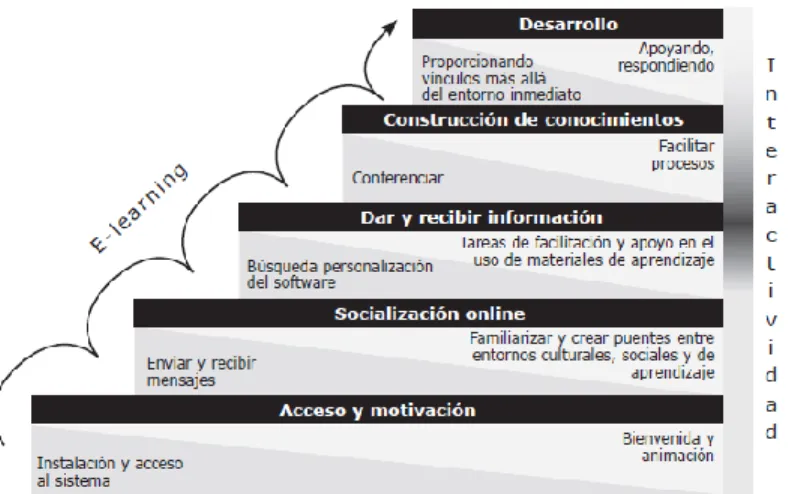 Figura 1. Modelo E-Moderating (Fuente Silva, (2010) 