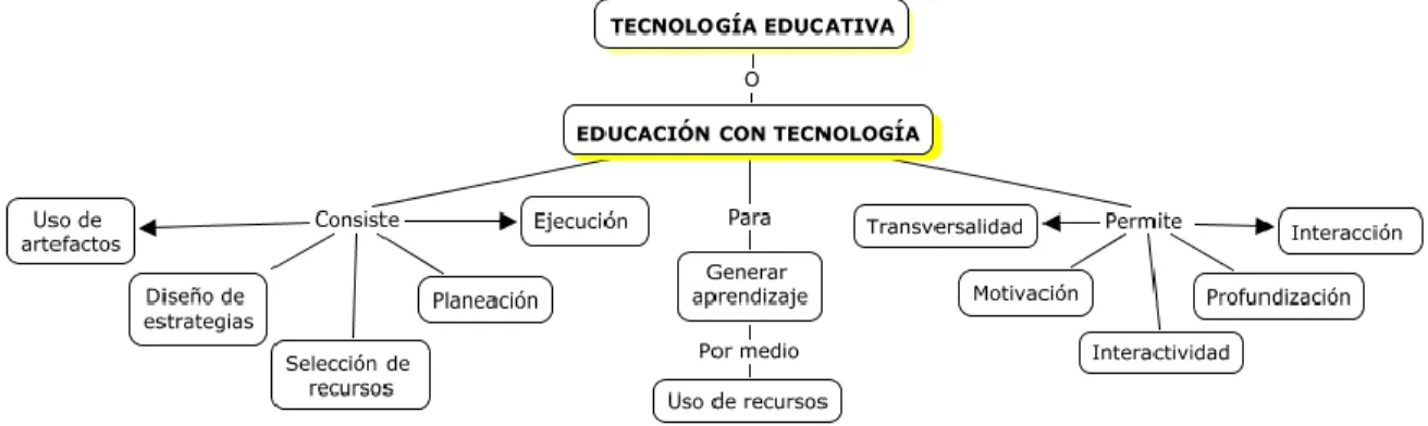 Figura 9.  Mapa Conceptual  sobre Educación con Tecnología.