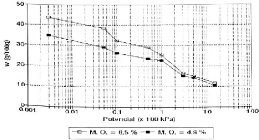 Fig. 4. Ejemplo de curvas características de humedad para texturas similares y diferentes conte- conte-nidos en materia orgánica.