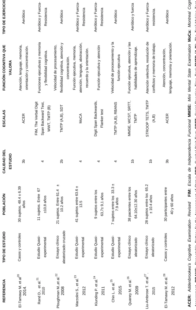 Tabla 6. Características de los estudios