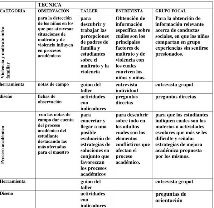 Tabla 4. Técnicas y categorías