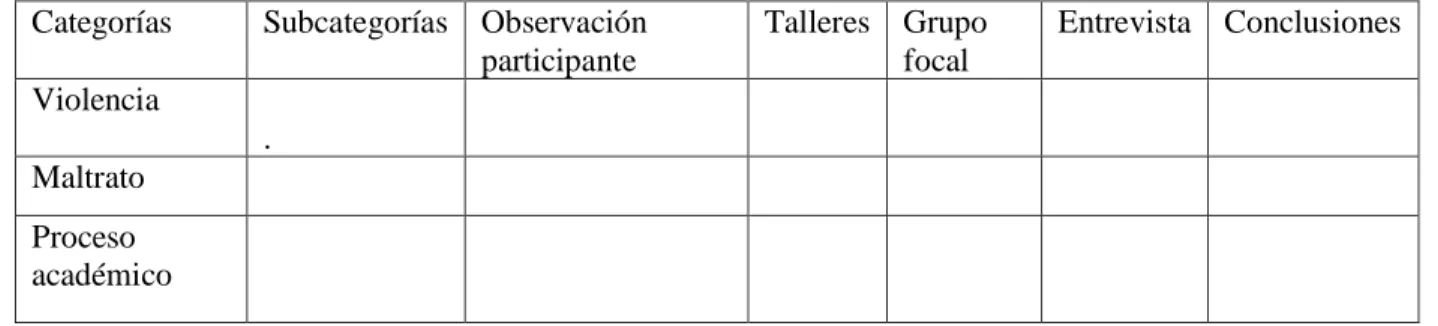 Tabla 9. Diseño de la matriz de triangulación unidades de análisis y categorías 