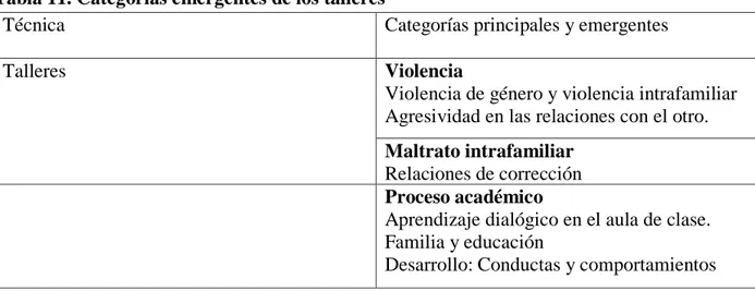 Tabla 11. Categorías emergentes de los talleres 