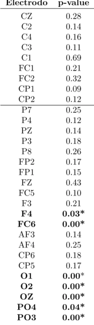 Tabla 1: Significancia t-test. Electrodo p-value CZ 0.28 C2 0.14 C4 0.16 C3 0.11 C1 0.69 FC1 0.21 FC2 0.32 CP1 0.09 CP2 0.12 P7 0.25 P4 0.12 PZ 0.14 P3 0.18 P8 0.26 FP2 0.17 FP1 0.15 FZ 0.43 FC5 0.10 F3 0.21 F4 0.03* FC6 0.00* AF3 0.14 AF4 0.25 CP6 0.18 CP