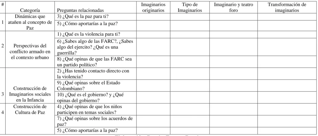 Tabla 2 Categorías de clasificación a preguntas de análisis  # 