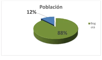 Figura 6 Población 