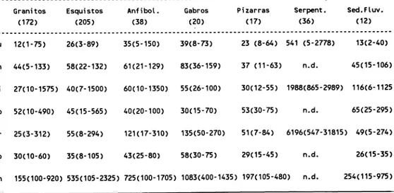 TABLA I. Valores de la mediana y rangos de variación de metales pesados (en mg.Kg-l) en epidedones de suelos sobre diferentes materiales geológicos de la provincia de La Coruña (mg Kg-l.0: n.O de muestras) (n.d.: no determinado).