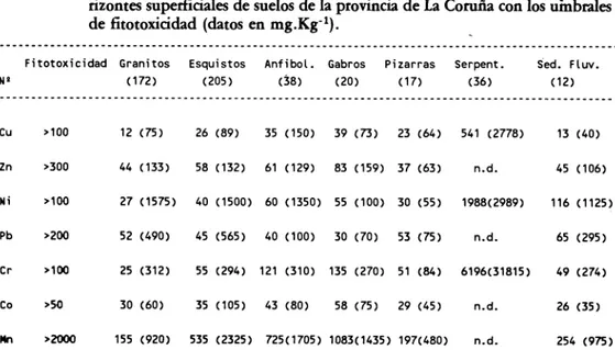 TABLA H. Comparación de los contenidos de metales pesados (medias y máximos) en ho- ho-rizontes superficiales de suelos de la provincia de La Coruña con los umbrales de fitotoxicidad (datos en mg.Kg-l)
