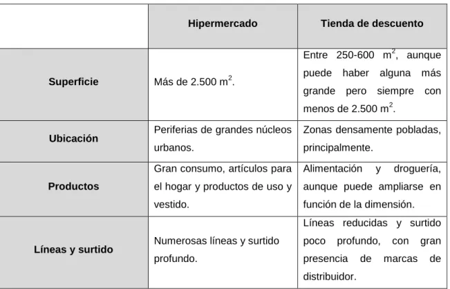 Tabla 2. Características principales de los formatos hipermercado y "discount" 