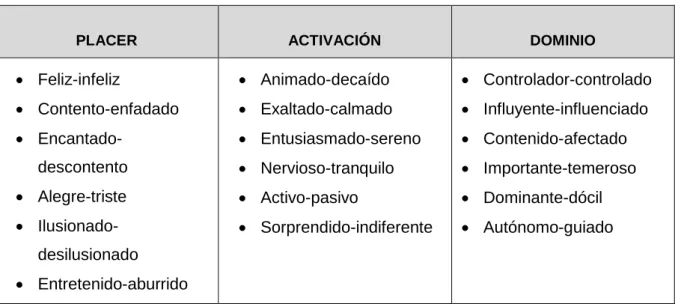Tabla 3. Las dimensiones PAD de Mehrabian-Russell (1974) 