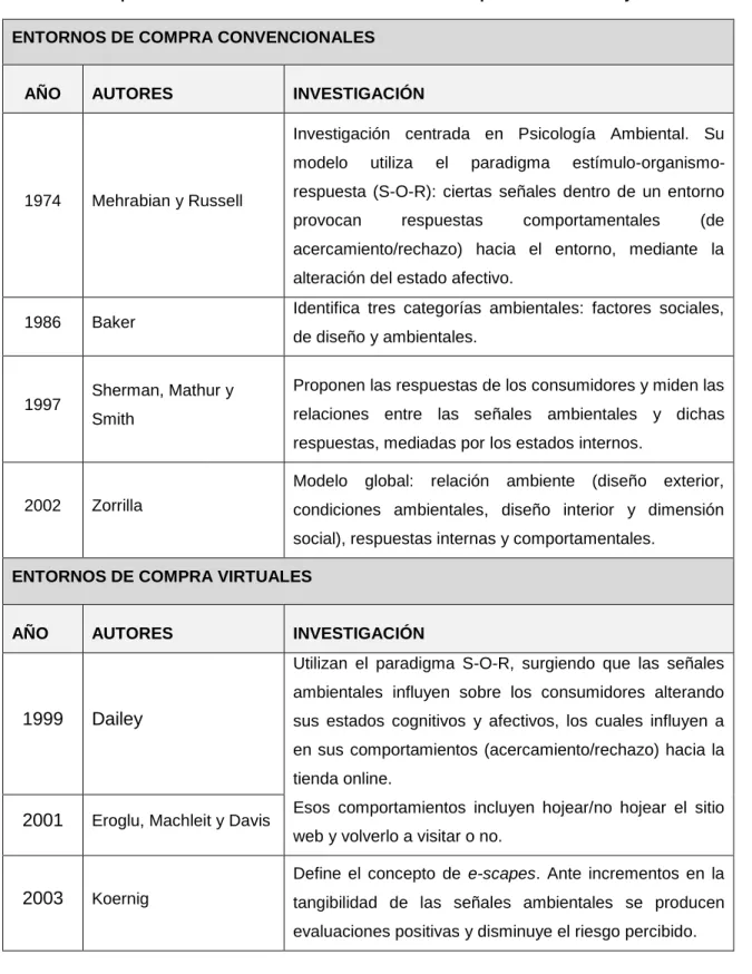 Tabla 4. Aplicaciones del modelo S-O-R en entornos de compra convencionales y virtuales 