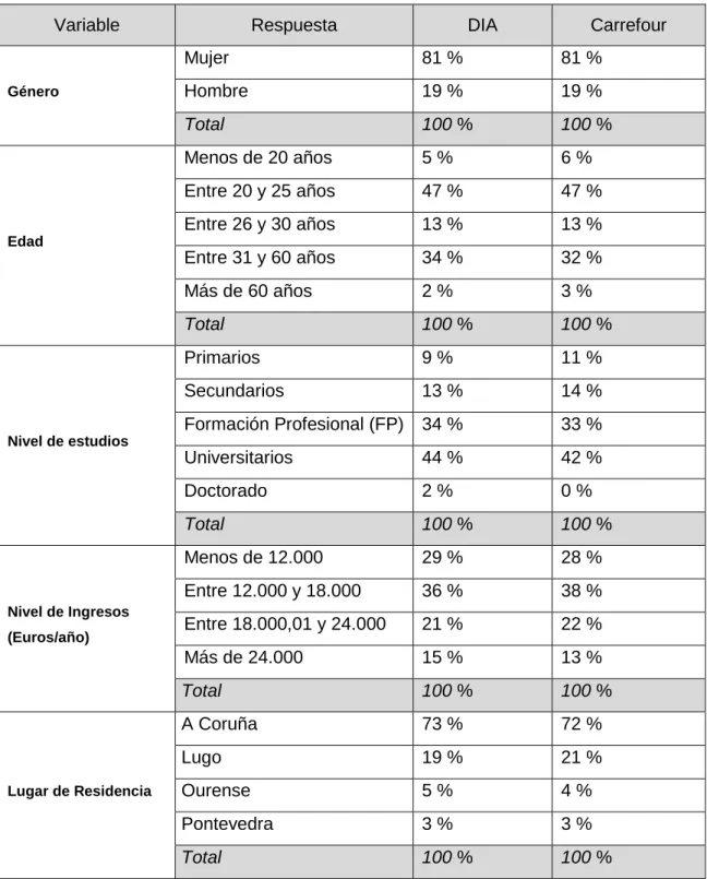 Tabla 7. Características de la muestra 