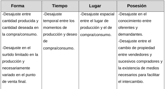 Tabla 1. Utilidades creadas por la distribución comercial 
