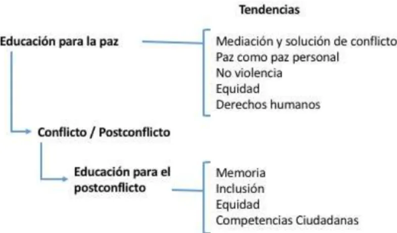 Cuadro 1: Esquema tendencias teóricas y conceptuales.  