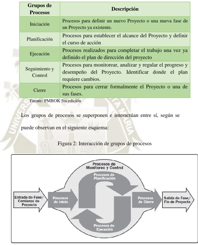 Tabla 1: Grupos de procesos de gestión de proyectos  Grupos de 