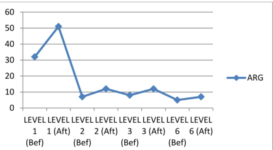 Figure 4. Progress in students´ performance while appropriately selecting the Communicative  Functions in which the grammar taught can be used 