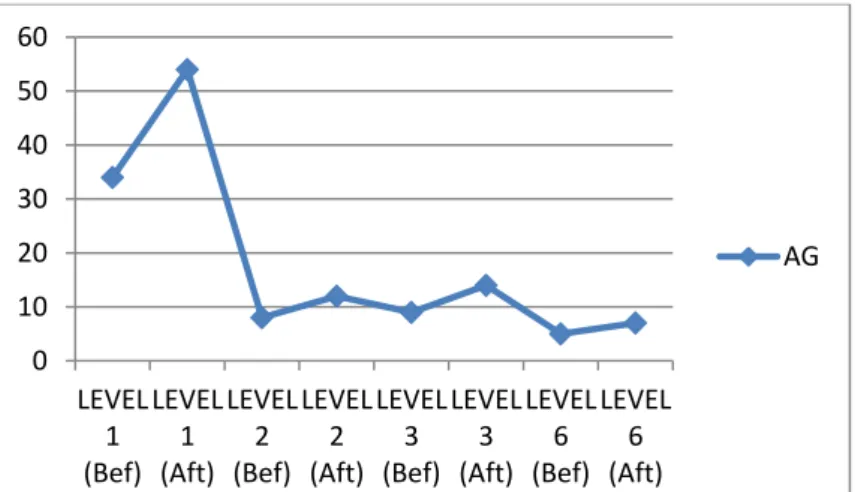 Figure 6: Progress in students´ performance while accurately using grammar in the speaking  task 