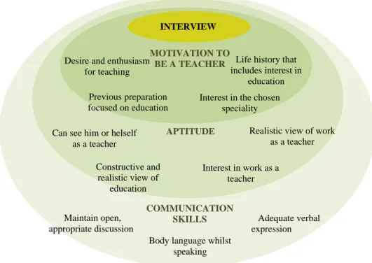 Figure 2 . Assessment criteria in the interview  Source: own elaboration 