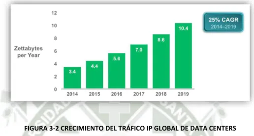 FIGURA 3-2 CRECIMIENTO DEL TRÁFICO IP GLOBAL DE DATA CENTERS 