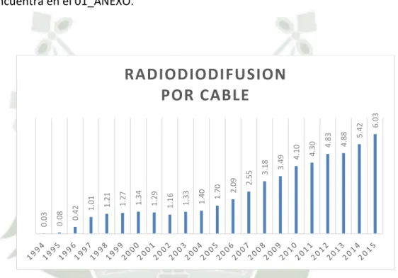 FIGURA 3-9 DENSIDAD DE SUSCRIPTORES EN EL SERVICIO DE RADIODIFUSIÓN POR CABLE 1994- 1994-2015 (SUSCRIPTORES DE RADIODIFUSIÓN POR CABLE POR CADA 100 HABITANTES) 