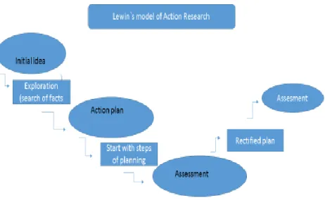 Figure 6. Lewin´s model of Action Research. (Author source)
