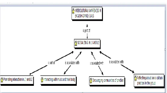 Figure Nº 9. Category socializing in L1 and L2. 