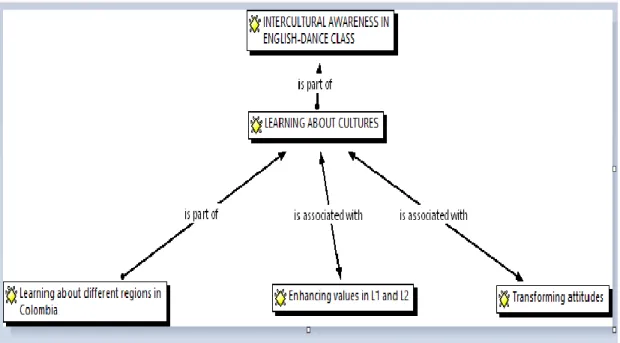 Figure Nº 10. Category learning about cultures 