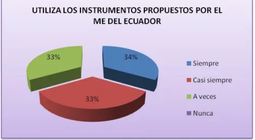 Gráfico  Nº    21:  ¿En  el  proceso  de  evaluación  utiliza  usted  los  instrumentos 