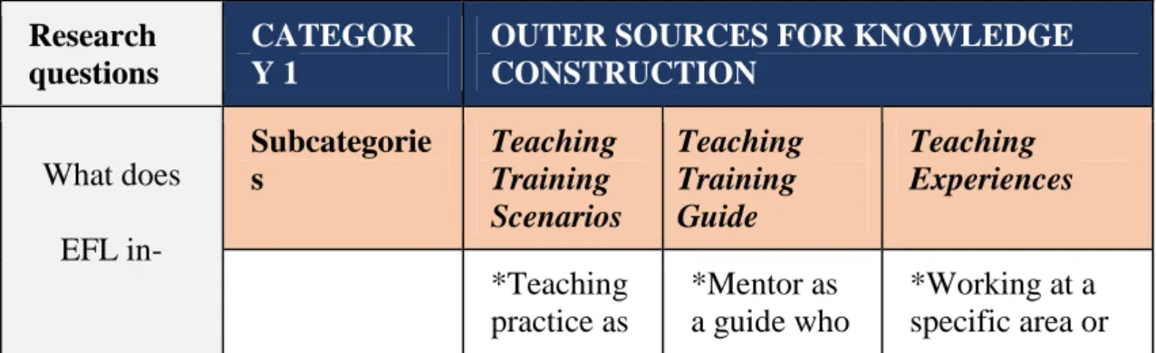 Figure 7   Narrative 1 Analysis  Research  questions  CATEGORY 1 