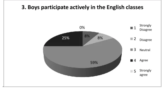 Figure 2. Class opinion about boys’ classroom participation. 