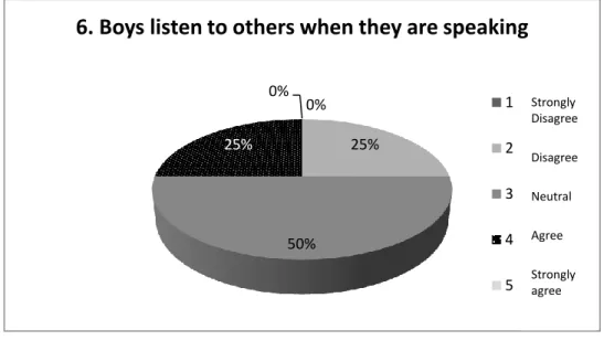 Figure 4. Class opinions about boys’ attention to others.  
