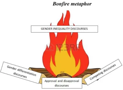Figure 6. The bonfire metaphor.  