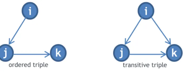 Figure 1. Illustrating ordered and transitive triples 