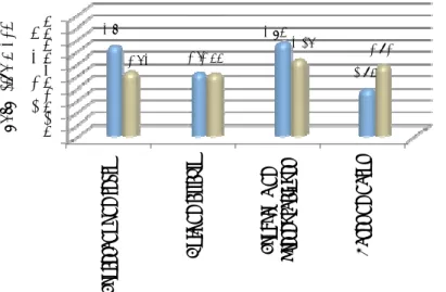 Gráfico 3. Comparativa de puntuaciones medias entre el nivel de uso y necesidades formativas en  ofimática