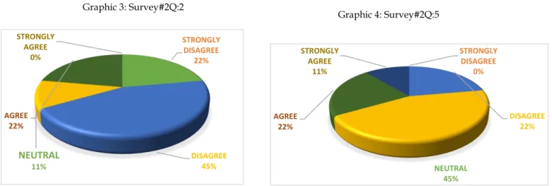 Graphic 3: Survey#2Q:2 