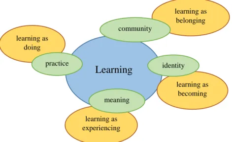 Graphic 9. Components of a Social theory of learning  (Wenger, 1999; p. 5) 