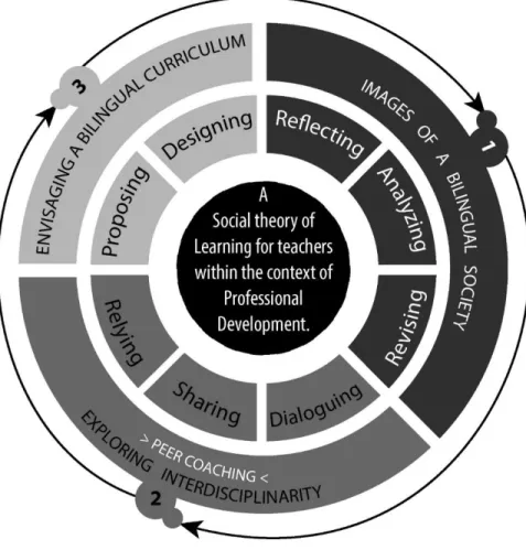 Graphic 10. Instructional Design Stages  (Personal Construction) 