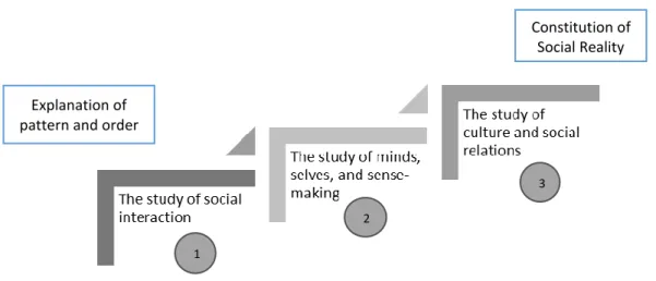 Graphic 12. Discourse Domains Wetherell, Taylor, &amp; Yates (2001)  (Personal Representation) 