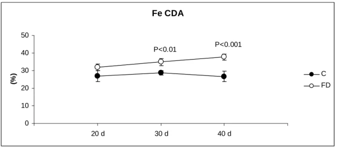 Fig 1. Coeficiente de digestibilidad aparente (CDA) de hierro 